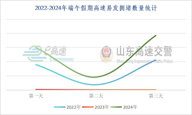山东交警发布端午假期提示！涉易拥堵、事故易发路段