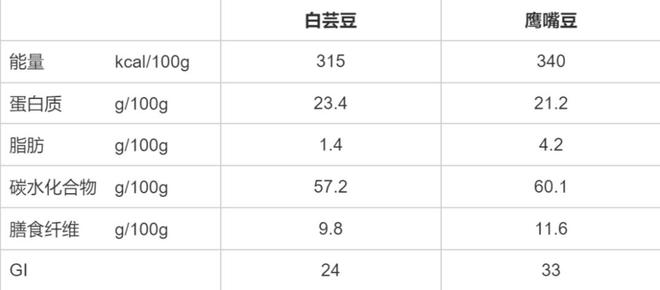 被称为“碳水拦截者”“嗨吃不怕胖”的白芸豆，真的能减肥吗？