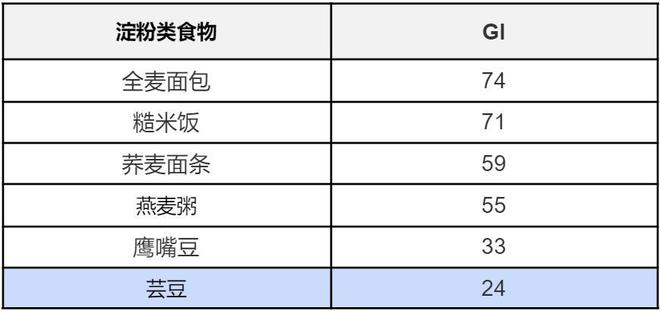 被称为“碳水拦截者”“嗨吃不怕胖”的白芸豆，真的能减肥吗？