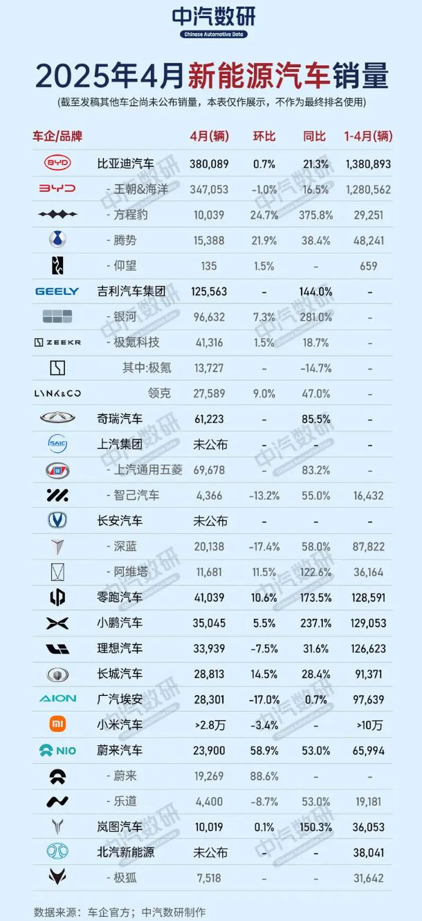 4月汽车销量排名:比亚迪持续领先,零跑新势力第一