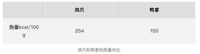 爱吃鸡爪又怕长胖的人，真的建议你吃鸭掌！！！
