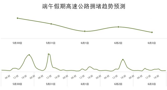青岛交警最新提示，拥堵高峰即将出现→
