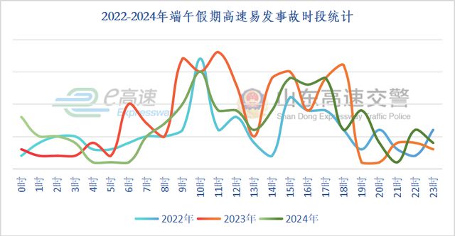 临近端午，山东交警发布重要提示！假期易拥堵路段、事故易发路段等