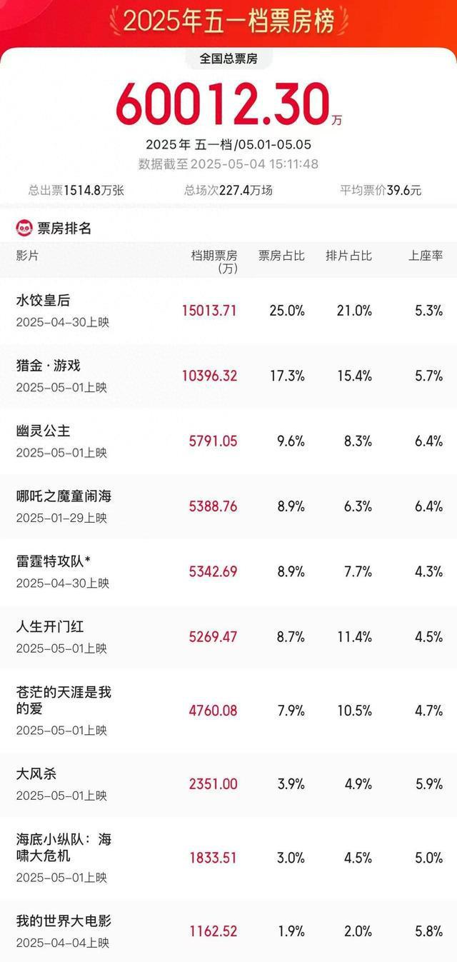 2025五一档电影票房破6亿！这三部领先