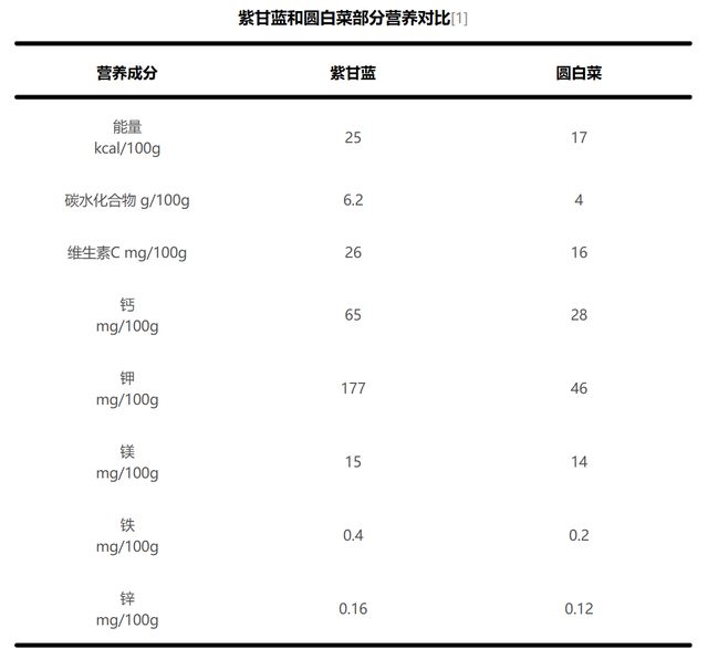 这种蔬菜花青素含量比蓝莓还高！夏天凉拌吃营养又美味→