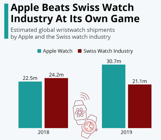 Apple Watch十周年：锚定健康的极致产品力，铸就穿戴王者