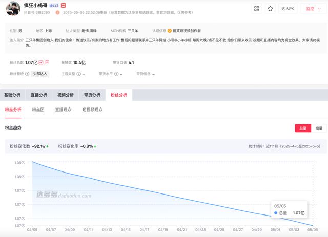 小杨哥“翻车”后首次公开露面！旗下多家公司拟注销，或已掉粉超1300万