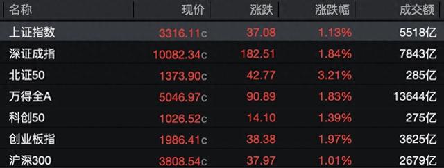 普涨！沪指升破3300点，逾4900只个股飘红