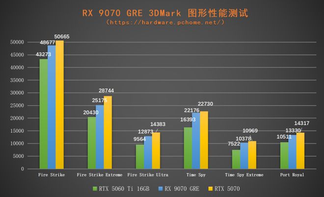 新一代2K游戏优选 撼讯RX 9070 GRE暗黑犬显卡首测