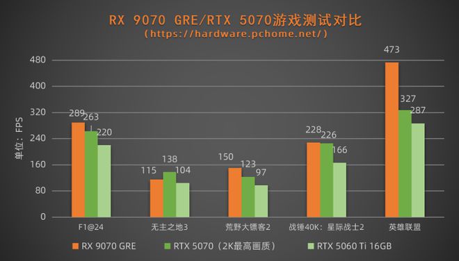 新一代2K游戏优选 撼讯RX 9070 GRE暗黑犬显卡首测