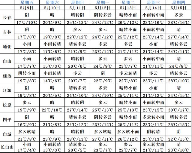 大雨、雷暴大风、冰雹、短时强降水！吉林省这些地方注意→