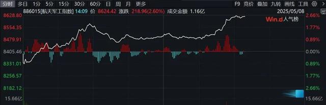 午后，多股直线拉升！20%涨停，军工股批量封板