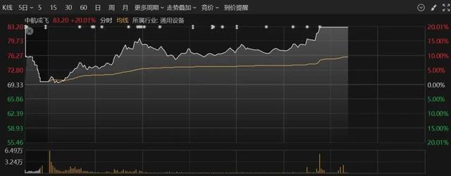 午后，多股直线拉升！20%涨停，军工股批量封板