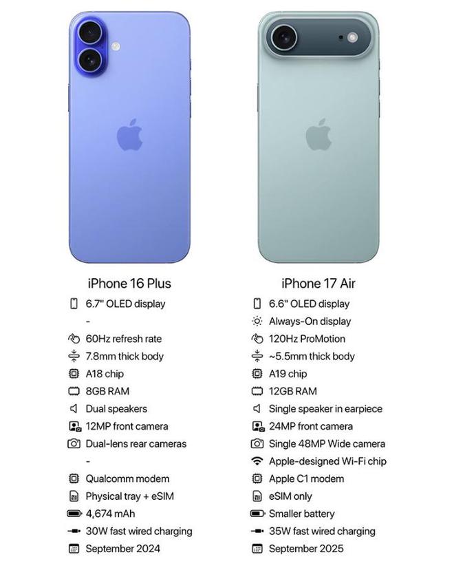 纤薄还高配 iPhone 17 Air配置大幅领先Plus