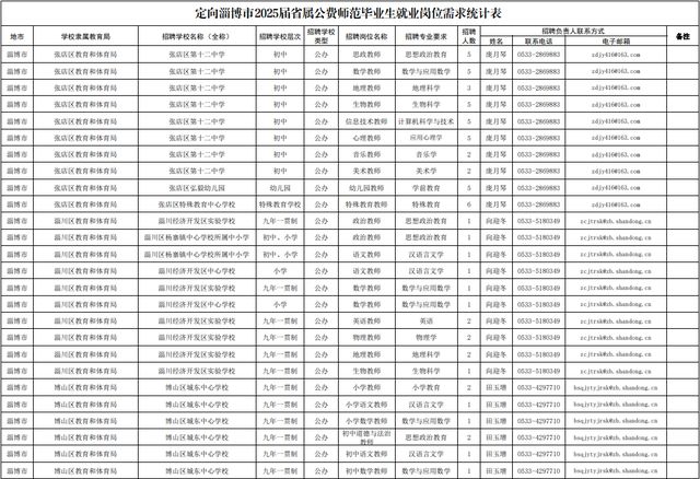 254个就业岗位！淄博最新发布！