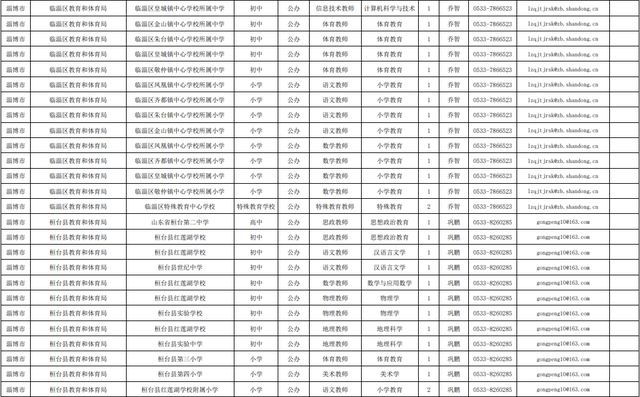 254个就业岗位！淄博最新发布！