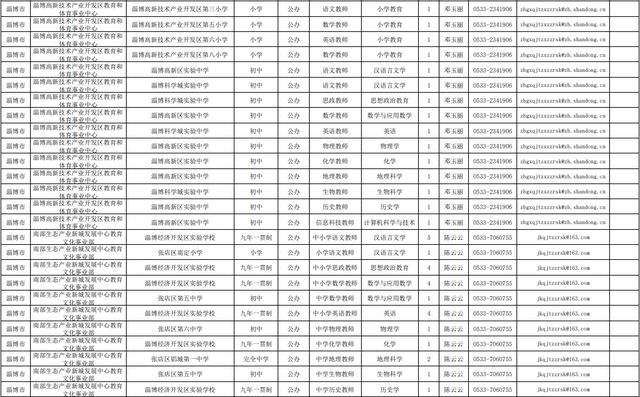 254个就业岗位！淄博最新发布！