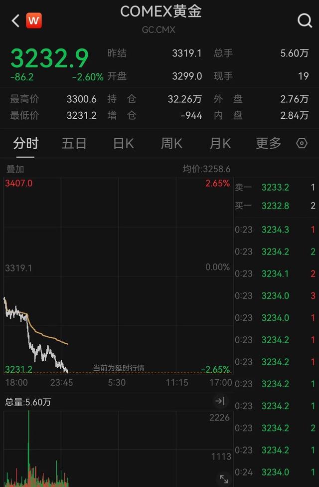 金饰价格跌破1000元大关