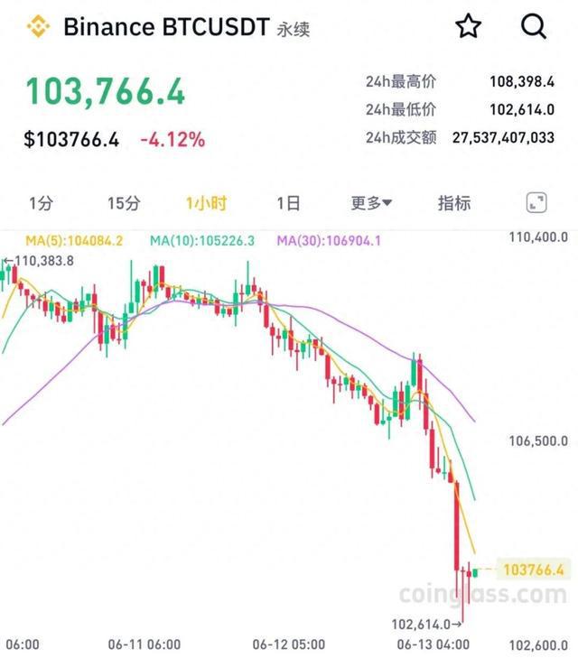 突发！25万人爆仓