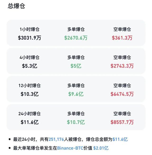 突发！25万人爆仓