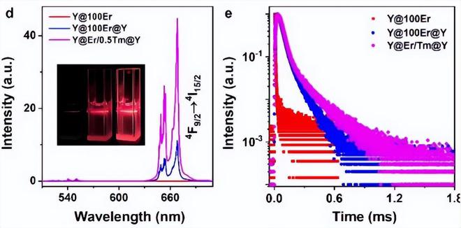 科学家破解稀土纳米晶“能量黑洞”，实现高效发光！