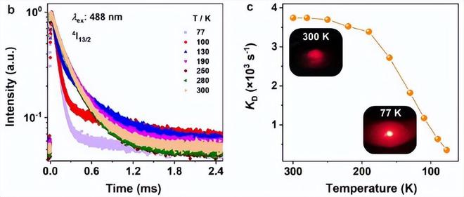 科学家破解稀土纳米晶“能量黑洞”，实现高效发光！