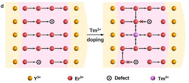 科学家破解稀土纳米晶“能量黑洞”，实现高效发光！