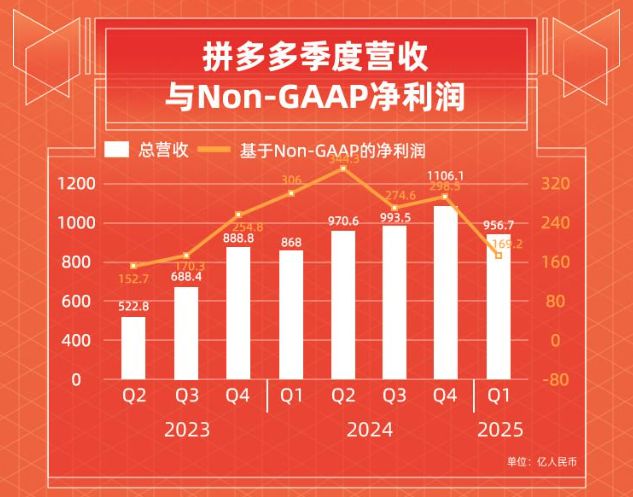 净利润暴跌47%，错失国补红利的拼多多选择“自砍一刀”