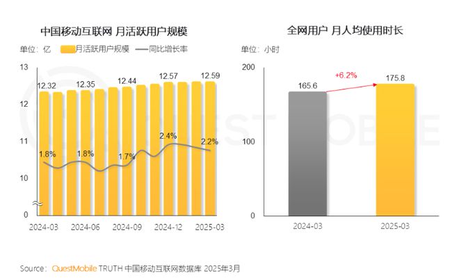 净利润暴跌47%，错失国补红利的拼多多选择“自砍一刀”