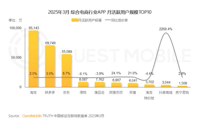 净利润暴跌47%，错失国补红利的拼多多选择“自砍一刀”