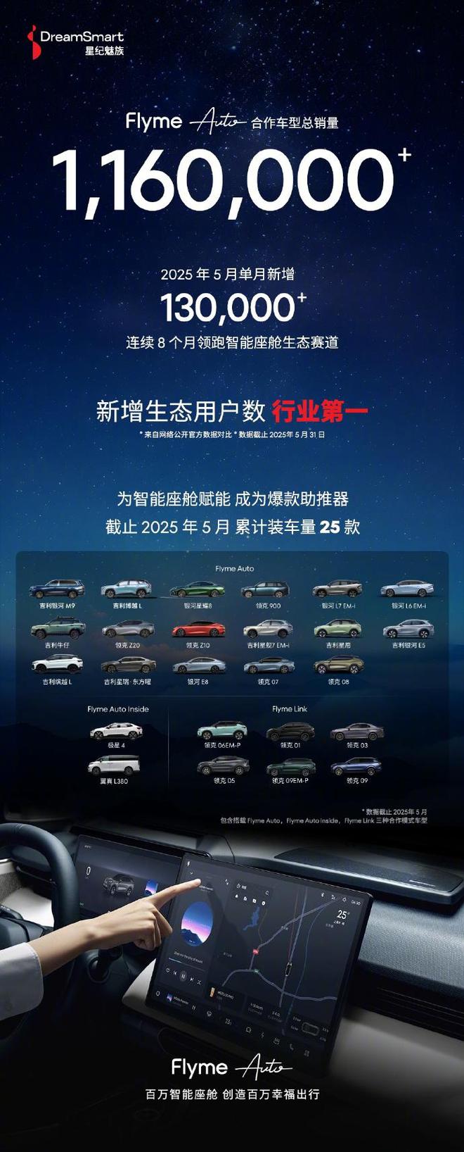 魅族官宣Flyme Auto成绩单：5月单月生态用户新增13万