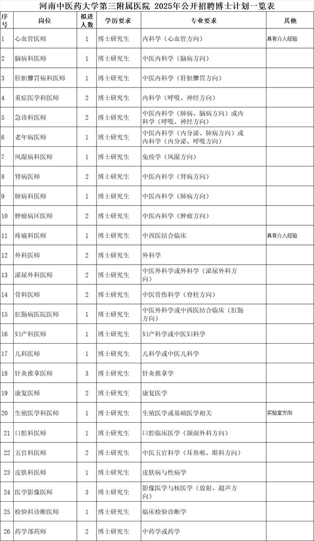 本科起报！河南多家公立医院公开招聘！