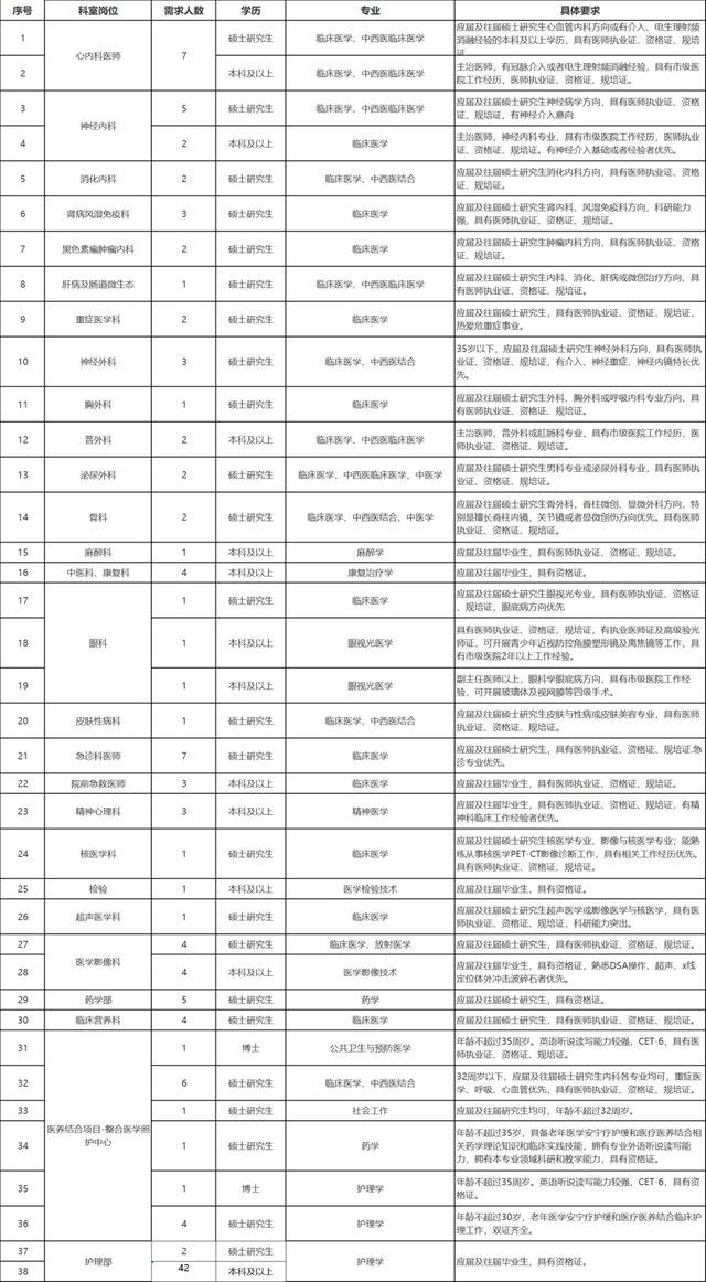 本科起报！河南多家公立医院公开招聘！