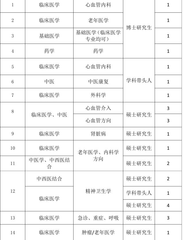 本科起报！河南多家公立医院公开招聘！