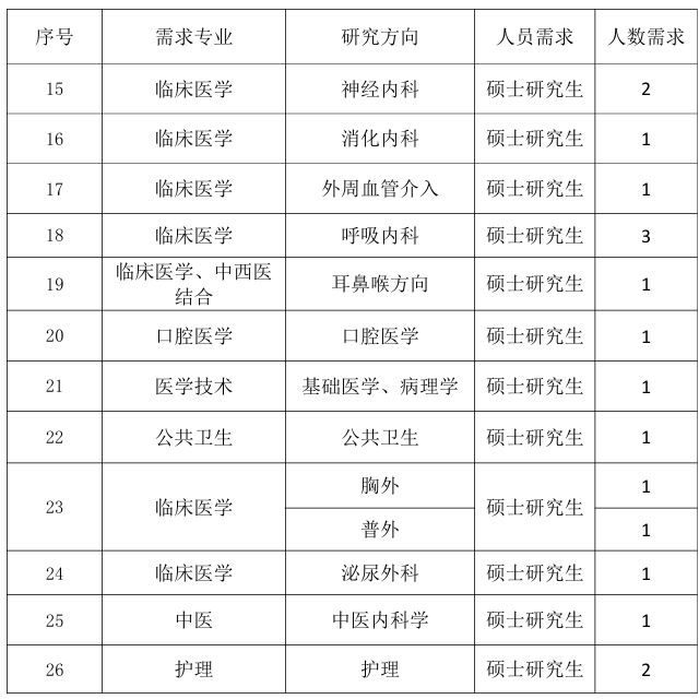 本科起报！河南多家公立医院公开招聘！