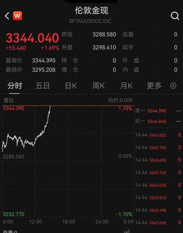 直线拉升！黄金，大涨