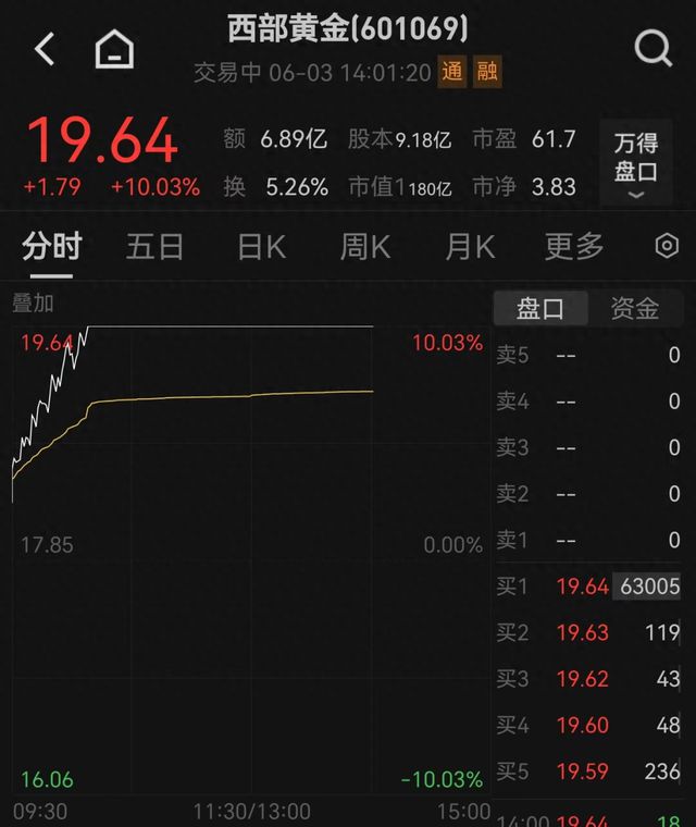 金价巨震！一度重回3400美元，老铺黄金股价创新高