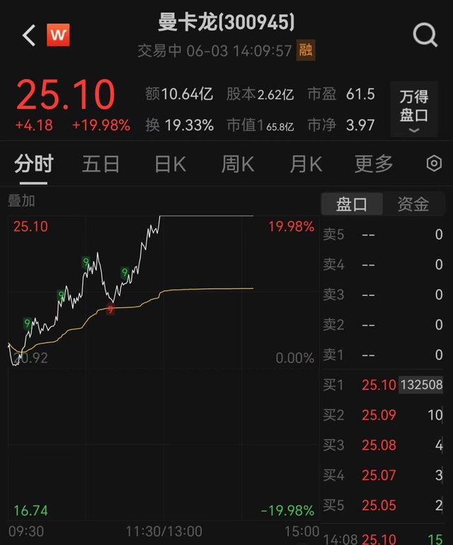 金价巨震！一度重回3400美元，老铺黄金股价创新高