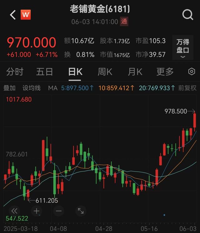 金价巨震！一度重回3400美元，老铺黄金股价创新高