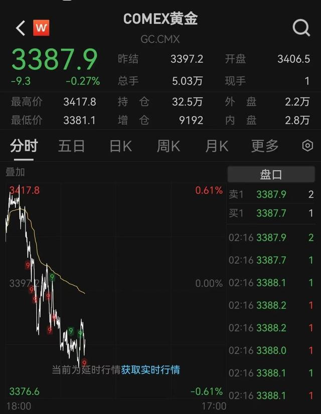 金价巨震！一度重回3400美元，老铺黄金股价创新高