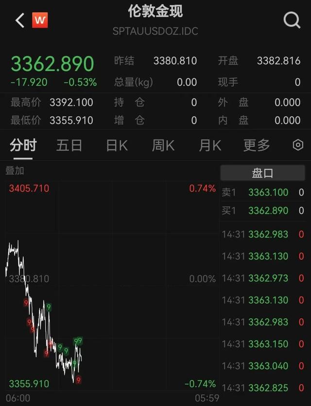 金价巨震！一度重回3400美元，老铺黄金股价创新高