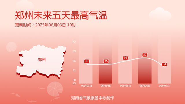 中到大雨，局部暴雨！明起35℃+高温返场！河南大范围降水要来了