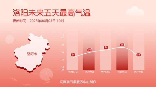 中到大雨，局部暴雨！明起35℃+高温返场！河南大范围降水要来了