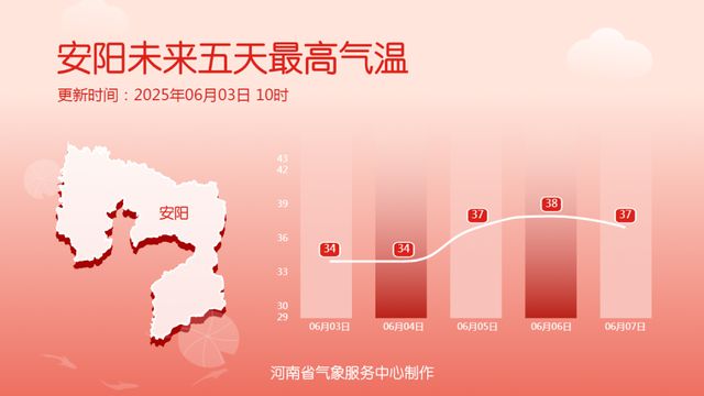 中到大雨，局部暴雨！明起35℃+高温返场！河南大范围降水要来了