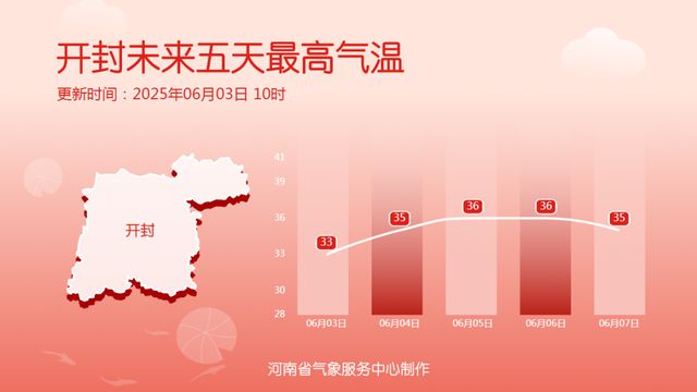 中到大雨，局部暴雨！明起35℃+高温返场！河南大范围降水要来了