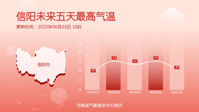 中到大雨，局部暴雨！明起35℃+高温返场！河南大范围降水要来了