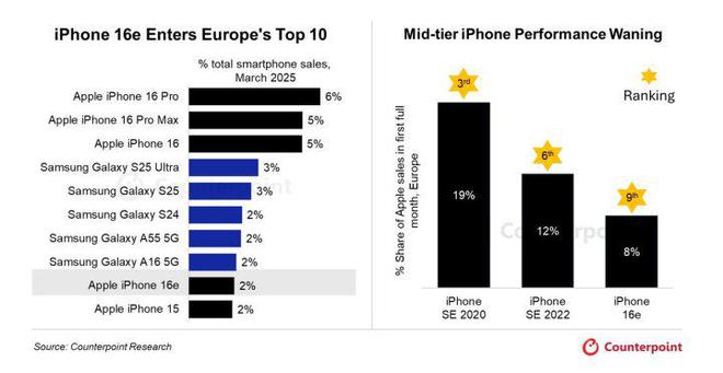 苹果iPhone 16e销量良好 但SE系列表现更好
