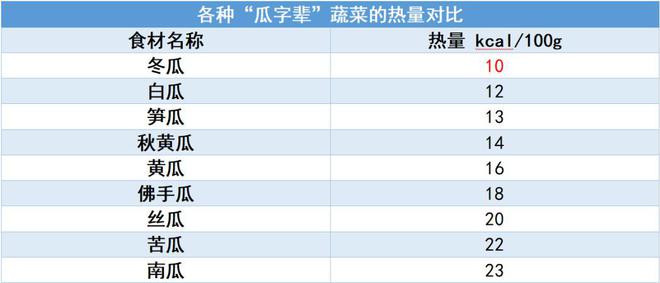 热量超低，含水量高达 97%！这种“报恩”蔬菜不吃真的亏了！