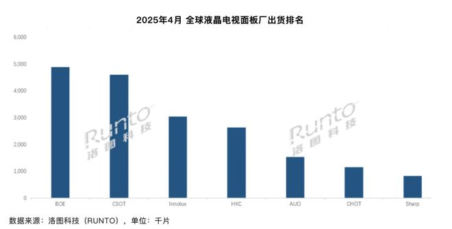 4月大陆面板厂在全球市场出货量份额超七成