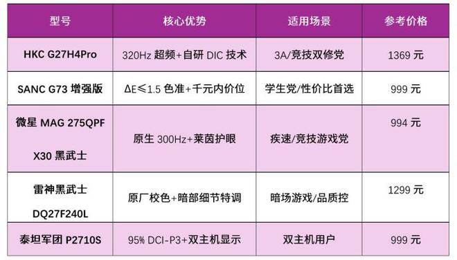 电竞玩家高刷神器 5款性价比27英寸2K 240Hz+显示器推荐